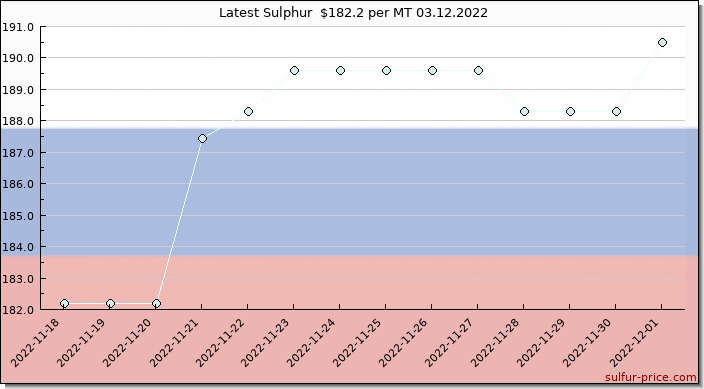 Price on sulfur in Russia today 03.12.2022