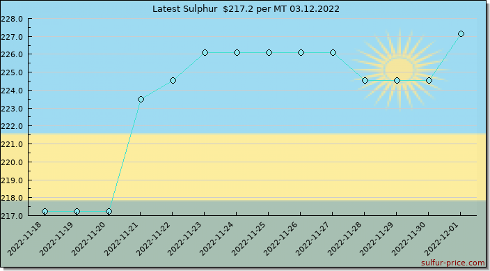 Price on sulfur in Rwanda today 03.12.2022