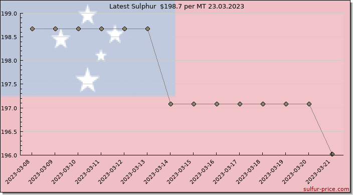 Price on sulfur in Samoa today 24.03.2023