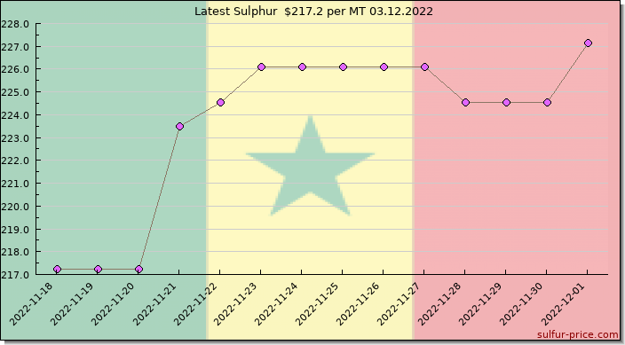 Price on sulfur in Senegal today 03.12.2022