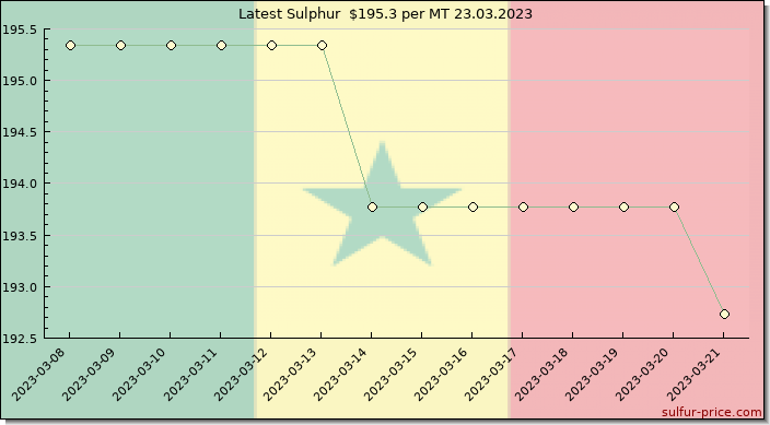 Price on sulfur in Senegal today 24.03.2023