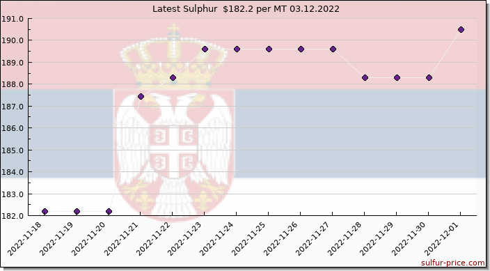 Price on sulfur in Serbia today 03.12.2022