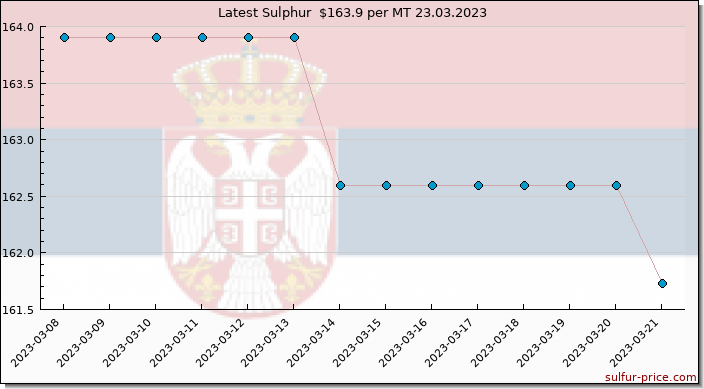 Price on sulfur in Serbia today 24.03.2023
