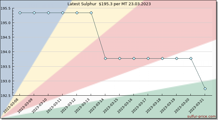 Price on sulfur in Seychelles today 24.03.2023