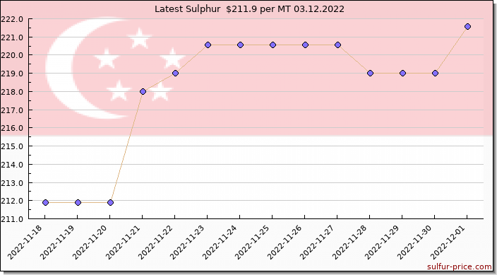 Price on sulfur in Singapore today 03.12.2022