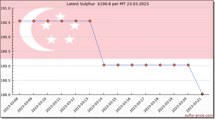 Price on sulfur in Singapore today 24.03.2023