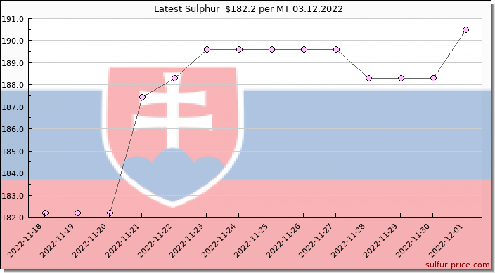 Price on sulfur in Slovakia today 03.12.2022