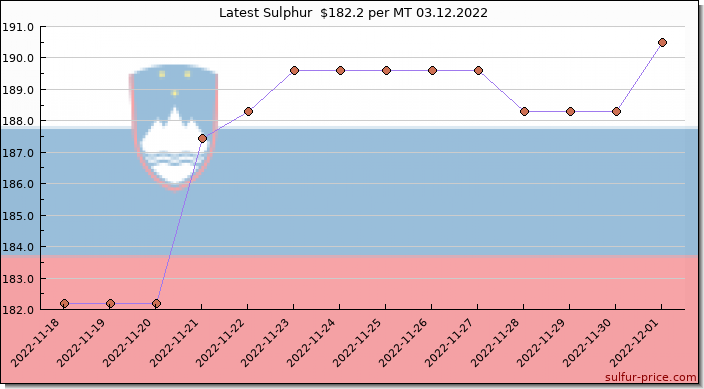 Price on sulfur in Slovenia today 03.12.2022