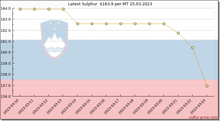 Price on sulfur in Slovenia today 25.03.2023