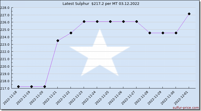 Price on sulfur in Somalia today 03.12.2022