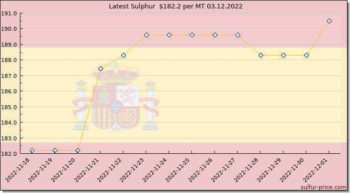 Price on sulfur in Spain today 03.12.2022