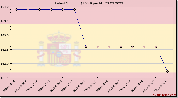 Price on sulfur in Spain today 24.03.2023