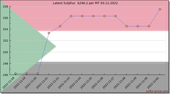 Price on sulfur in Sudan today 03.12.2022