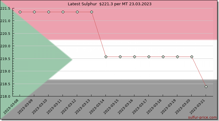 Price on sulfur in Sudan today 24.03.2023