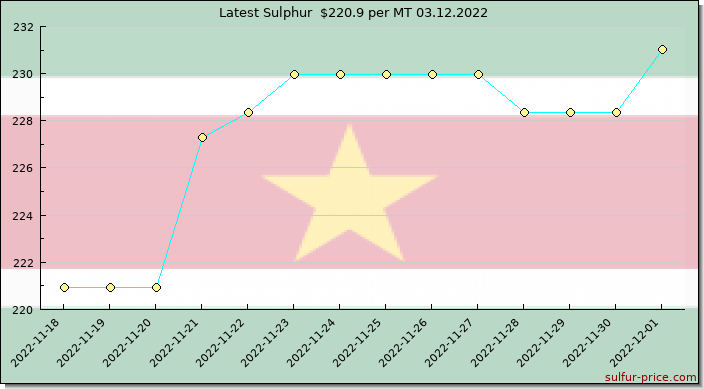 Price on sulfur in Suriname today 03.12.2022