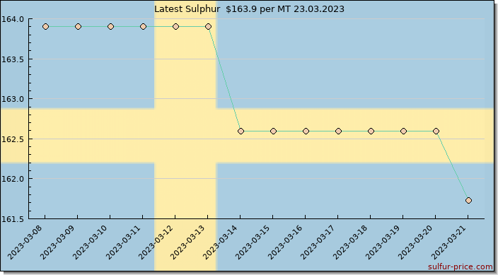 Price on sulfur in Sweden today 24.03.2023