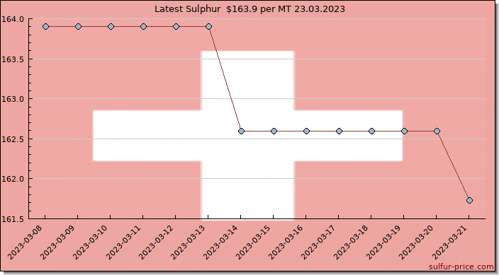 Price on sulfur in Switzerland today 24.03.2023