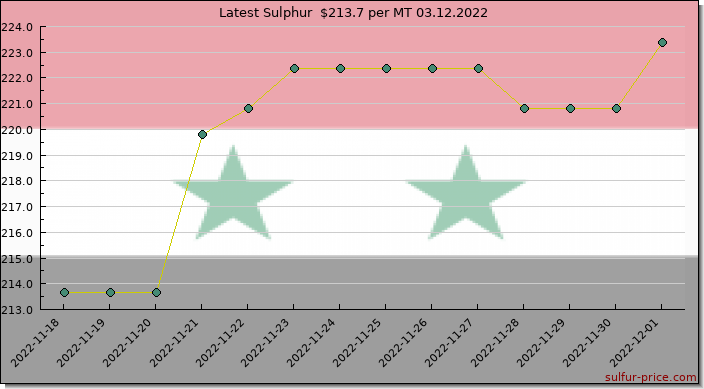Price on sulfur in Syria today 03.12.2022