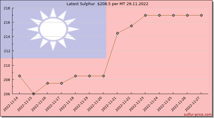Price on sulfur in Taiwan today 29.11.2022