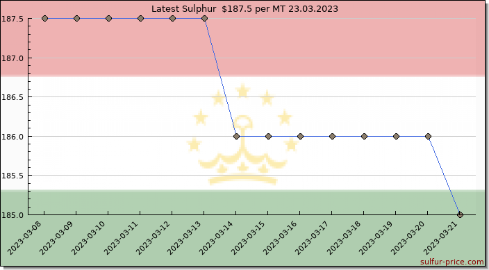Price on sulfur in Tajikistan today 24.03.2023