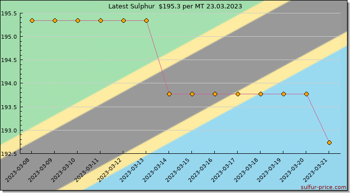 Price on sulfur in Tanzania today 24.03.2023