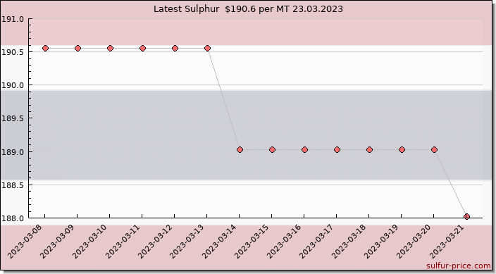 Price on sulfur in Thailand today 24.03.2023