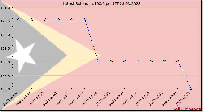 Price on sulfur in Timor-Leste today 24.03.2023