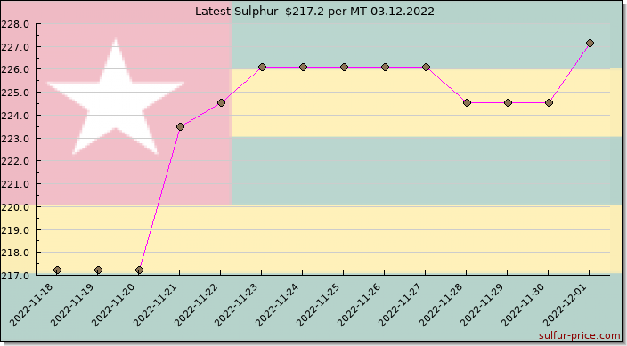 Price on sulfur in Togo today 03.12.2022