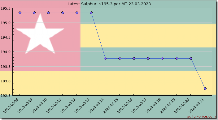 Price on sulfur in Togo today 24.03.2023