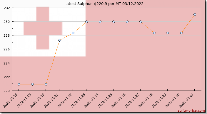 Price on sulfur in Tonga today 03.12.2022