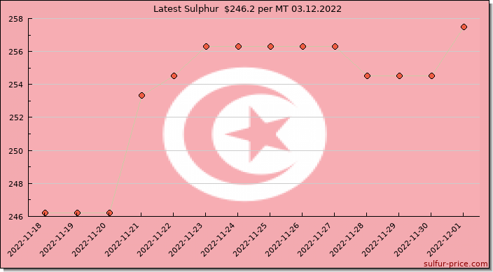 Price on sulfur in Tunisia today 03.12.2022