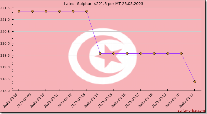 Price on sulfur in Tunisia today 24.03.2023