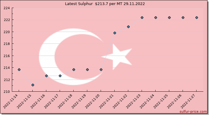 Price on sulfur in Turkey today 29.11.2022