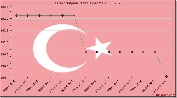 Price on sulfur in Turkey today 24.03.2023