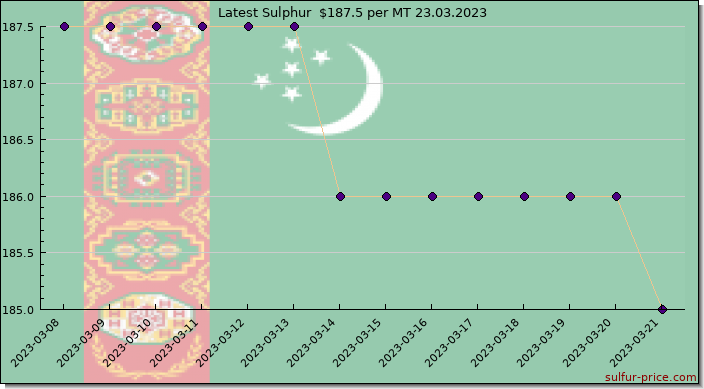 Price on sulfur in Turkmenistan today 24.03.2023