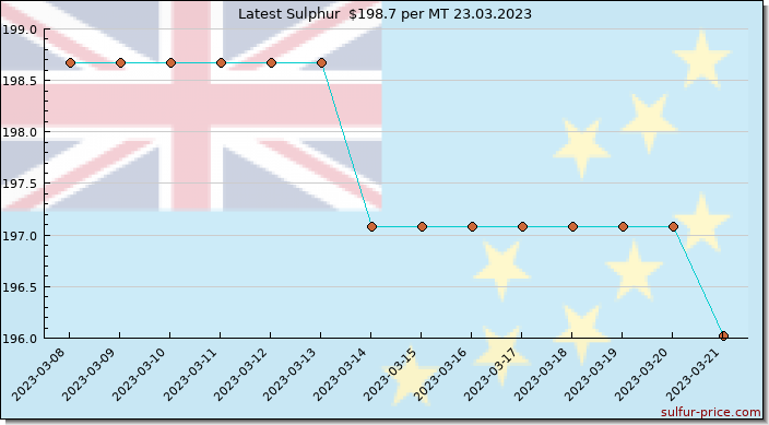 Price on sulfur in Tuvalu today 24.03.2023