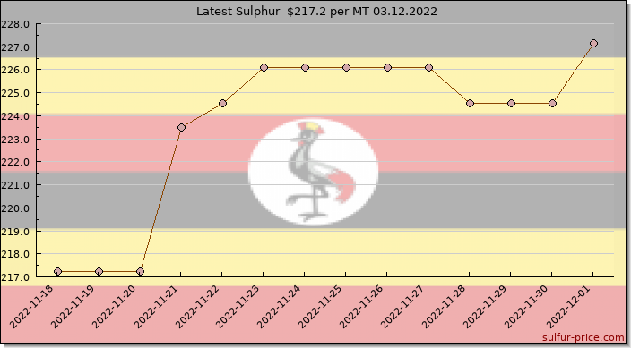 Price on sulfur in Uganda today 03.12.2022
