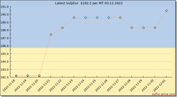 Price on sulfur in Ukraine today 03.12.2022