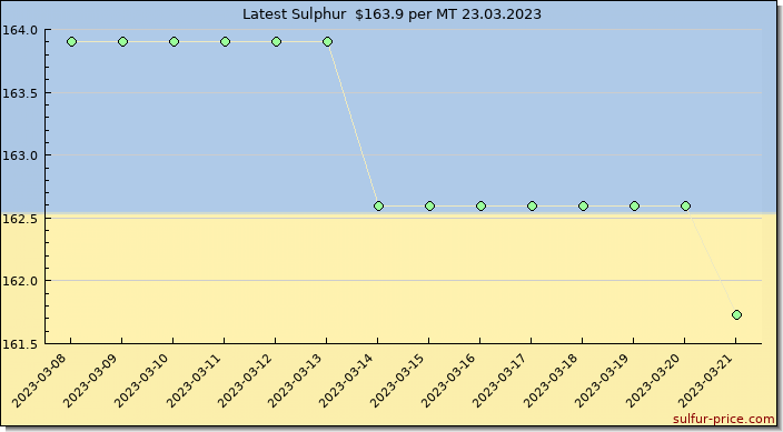 Price on sulfur in Ukraine today 24.03.2023