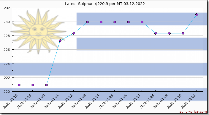 Price on sulfur in Uruguay today 03.12.2022