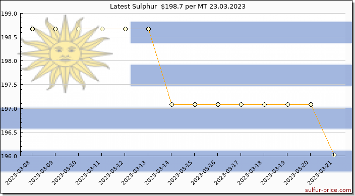 Price on sulfur in Uruguay today 24.03.2023