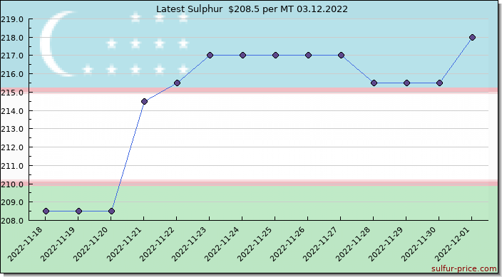 Price on sulfur in Uzbekistan today 03.12.2022