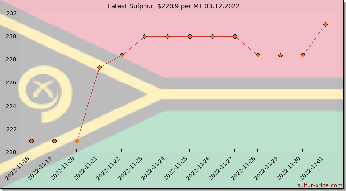 Price on sulfur in Vanuatu today 03.12.2022