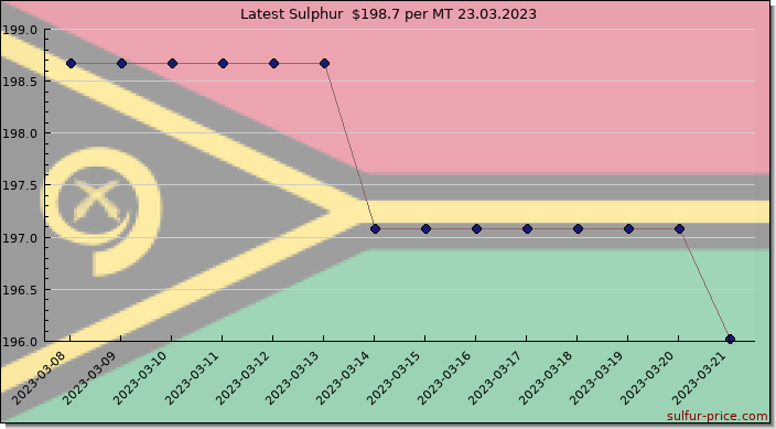 Price on sulfur in Vanuatu today 24.03.2023