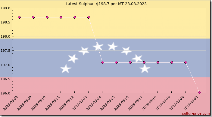 Price on sulfur in Venezuela today 24.03.2023
