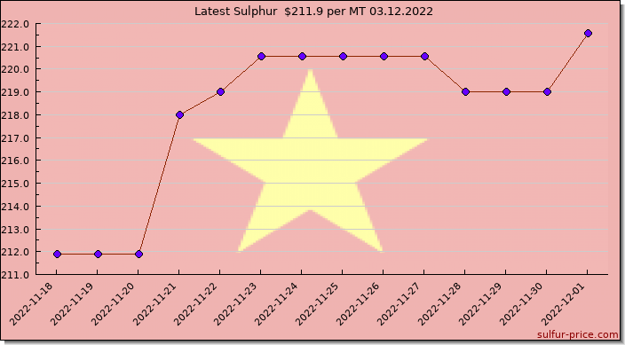 Price on sulfur in Vietnam today 03.12.2022
