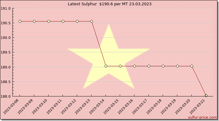Price on sulfur in Vietnam today 24.03.2023