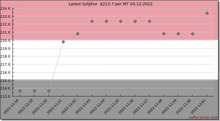 Price on sulfur in Yemen today 03.12.2022