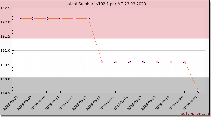 Price on sulfur in Yemen today 24.03.2023