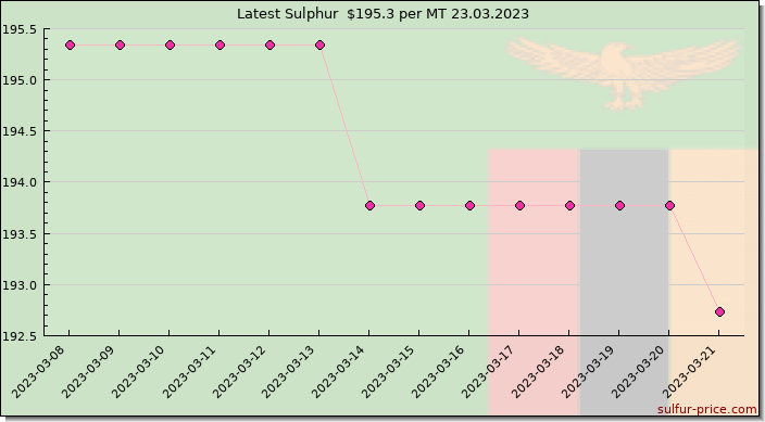 Price on sulfur in Zambia today 24.03.2023